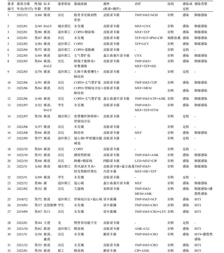 諾卡菌菌株分離、鑒定、抗菌藥物敏感性試驗(yàn)——摘要、材料與方法