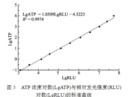 副溶血弧菌活菌計(jì)數(shù)方法：MTT比色法、ATP生物發(fā)光法和高通量生長(zhǎng)曲線法（二）
