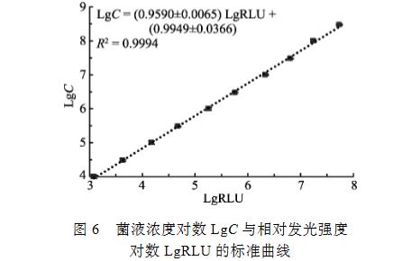 副溶血弧菌活菌計(jì)數(shù)方法：MTT比色法、ATP生物發(fā)光法和高通量生長(zhǎng)曲線法（三）