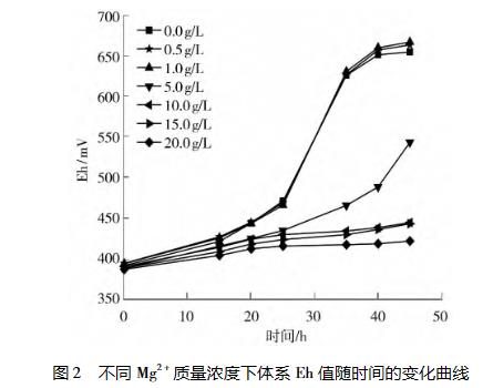 Mg2?對嗜酸氧化亞鐵硫桿菌生長、氧化活性的影響規(guī)律——摘要、材料和方法
