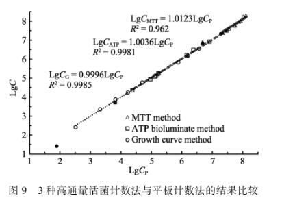 副溶血弧菌活菌計數(shù)方法：MTT比色法、ATP生物發(fā)光法和高通量生長曲線（四）