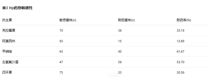 老年萎縮性胃炎患者幽門螺桿菌根治方法及藥物敏感性研究（三）