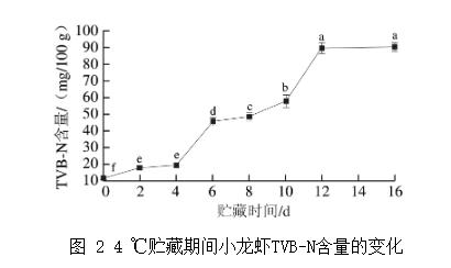 小龍蝦貯藏過程中優(yōu)勢腐敗菌篩選、及微生物菌群結(jié)構(gòu)分析（二）