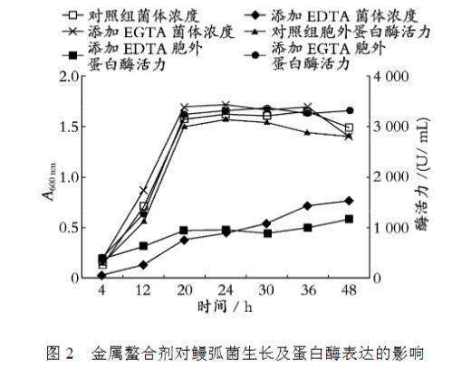 不同溫度下金屬螯合劑對(duì)鰻弧菌生長(zhǎng)曲線的影響（二）